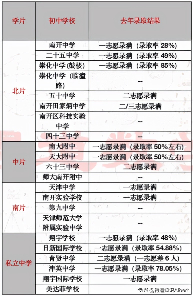 天津南开区小升初中学排名,小升初择校南开区北片
