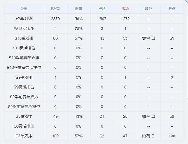 lol一区黄金段位是什么水平,lol哪个区中等水平不卡