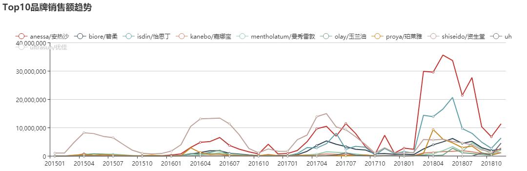 安热沙防晒是牌子货吗,安热沙为什么能在防晒市场上崛起