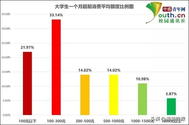 关于大学生双十一的消费情况调查,大学生双十一消费怎么办