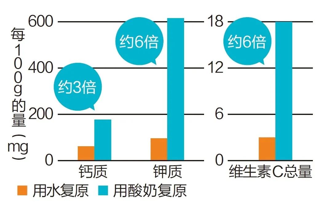 酸奶干对身体有什么好处,酸奶功效作用