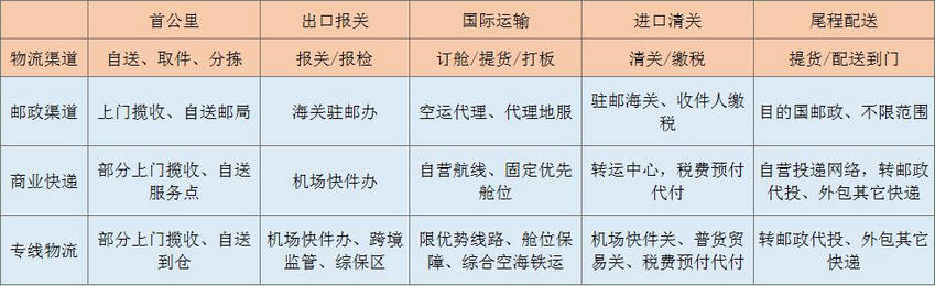 跨境电商物流解读案例论文,如何选择跨境电商物流方式