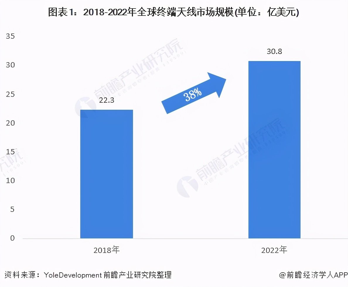天线行业市场需求,天线行业行情怎么样
