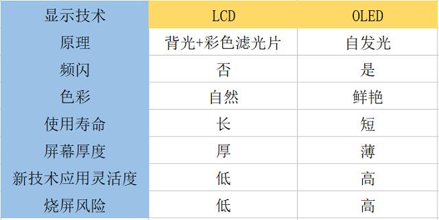 选手机选lcd屏还是oled,买手机是lcd还是oled