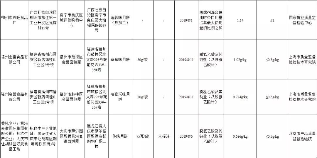福建人你爱吃的这款蛋糕丙二醇超标！长期过量食用或引起肾脏障碍