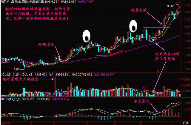 金蛤蟆形态怎么找牛股,主升浪金蛤蟆形态洗盘
