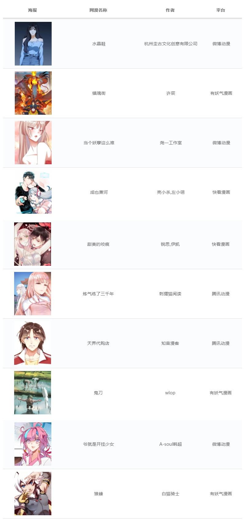 水晶鞋重夺网漫王周冠军,水晶鞋热榜