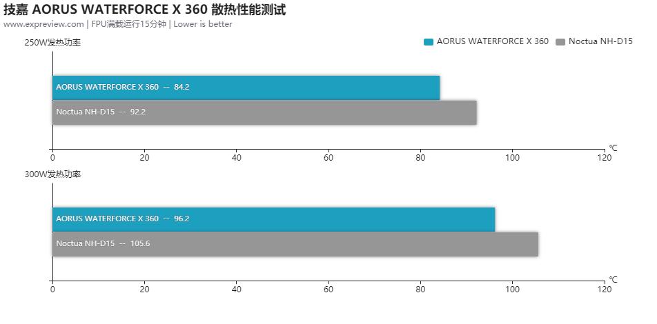 技嘉360水冷对比评测,技嘉水雕360水冷2代和一代的区别