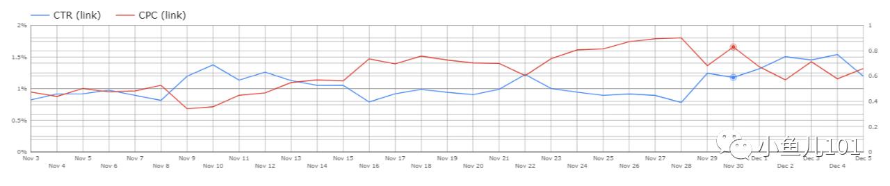 销售额提升10%成本降低10%,销售额提升动态图表
