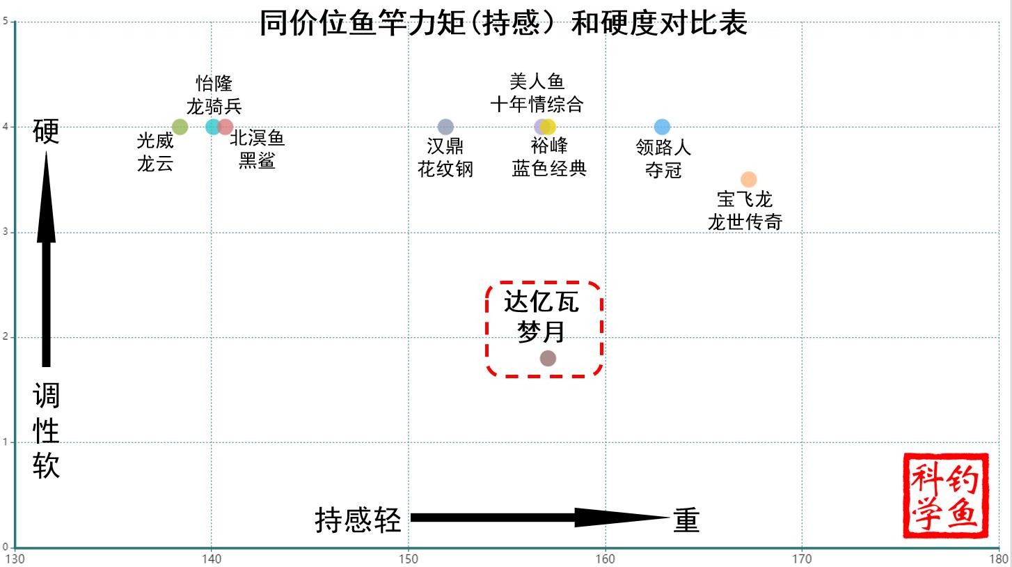 花了300块钱买渔具,用几十块钱的鱼竿丢人吗