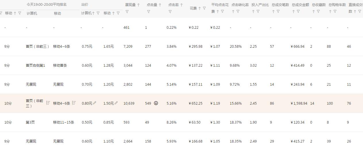 四种玩法让你快速提高直通车质量,新手小白之直通车基础知识了解