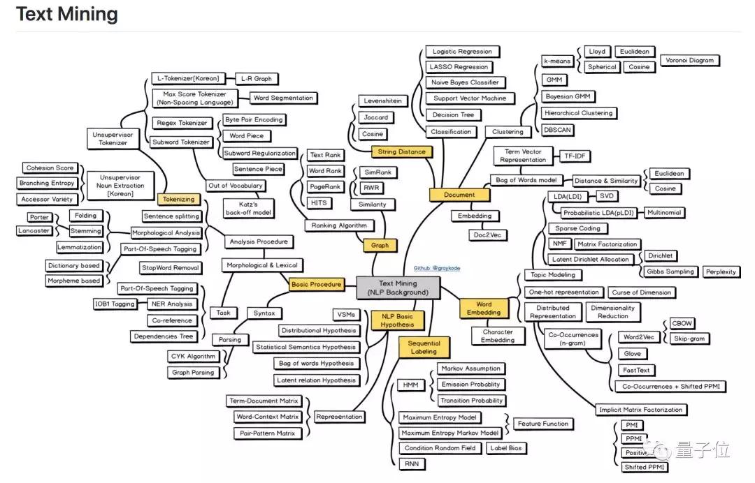 nlp入门知识点图谱,nlp学习的十二条前提假设