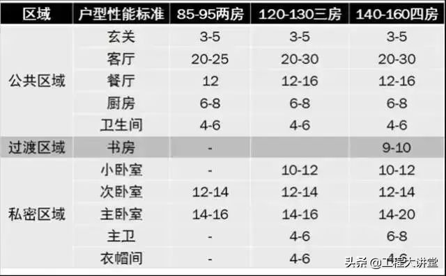 高端住宅户型大小的标准,4种常见的户型缺陷你家中招了吗