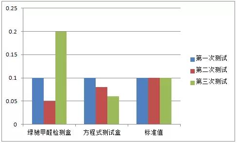 甲醛检测机构测甲醛靠谱吗,甲醛检测检测仪靠谱吗