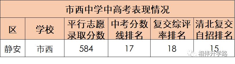 上海最厉害的5所高中,上海高中自招最好进的学校