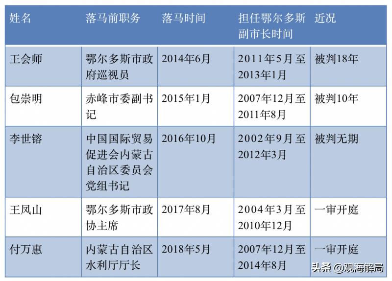 2013年鄂尔多斯副市长,鄂尔多斯又一干部免职