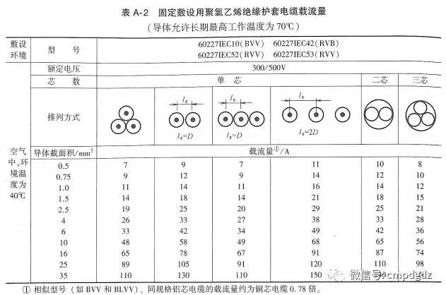 常用电线电缆规格及安全载流量,电线电缆的载流量公式怎么不一样