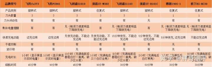 剃须刀哪个牌子的最好用又实惠,剃须刀推荐哪个品牌
