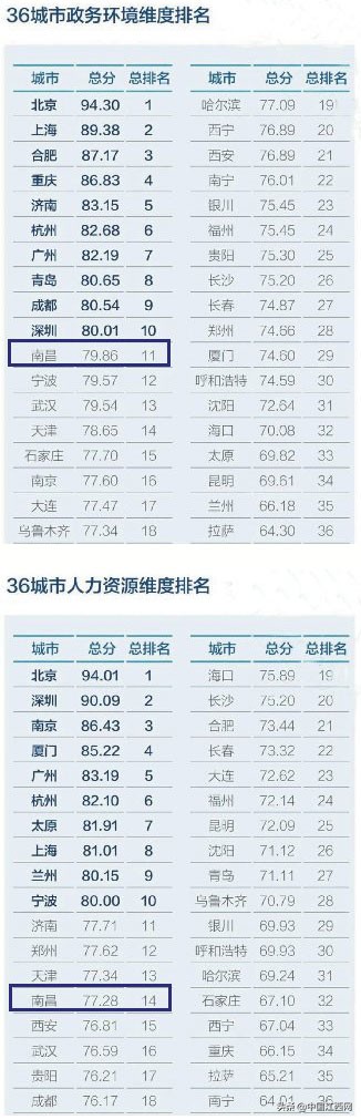 南昌营商环境典型案例,南昌政务环境全国排名