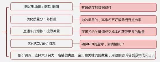 淘宝直通车如何出价,淘宝直通车出价方式