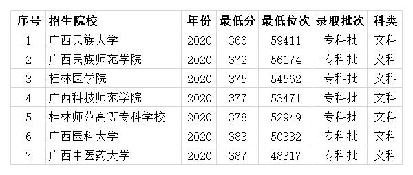 广西考生400多分可以考哪些大学,广西400多分可以报考什么大学