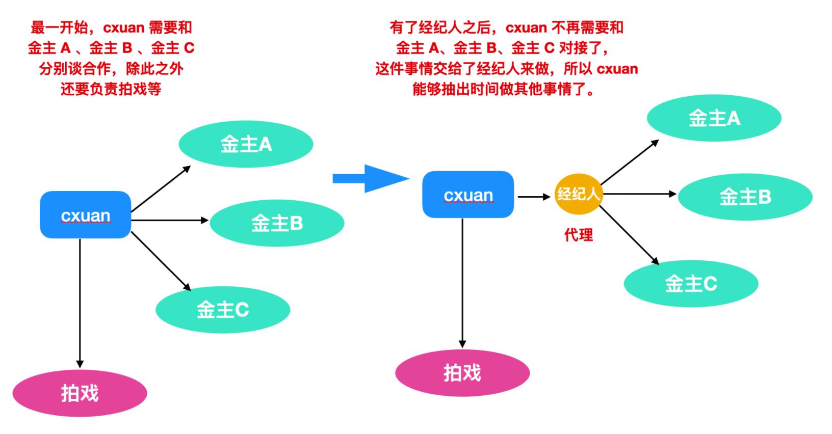 动态代理有哪些方法,java动态代理原理