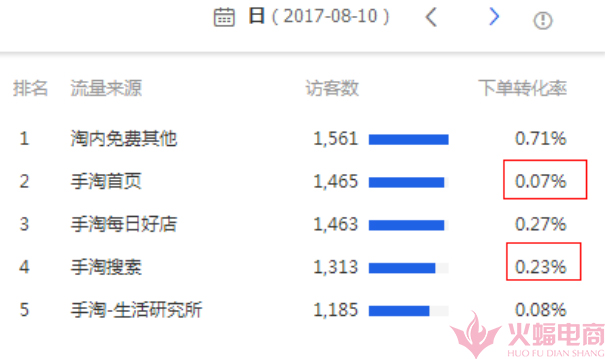 怎么去提高手淘首页转化,如何抢占手淘首页