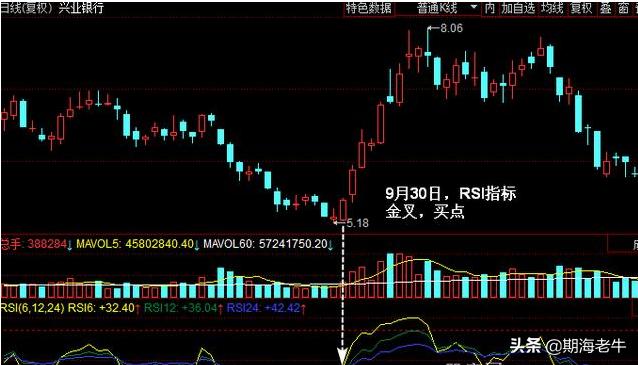 rsi指标最佳战法,rsi指标绝密技巧分享