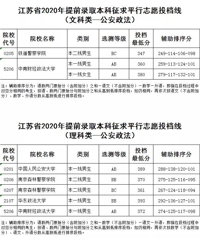 2021江苏高考：还是就业，公安院校、定向师范生再次被热捧