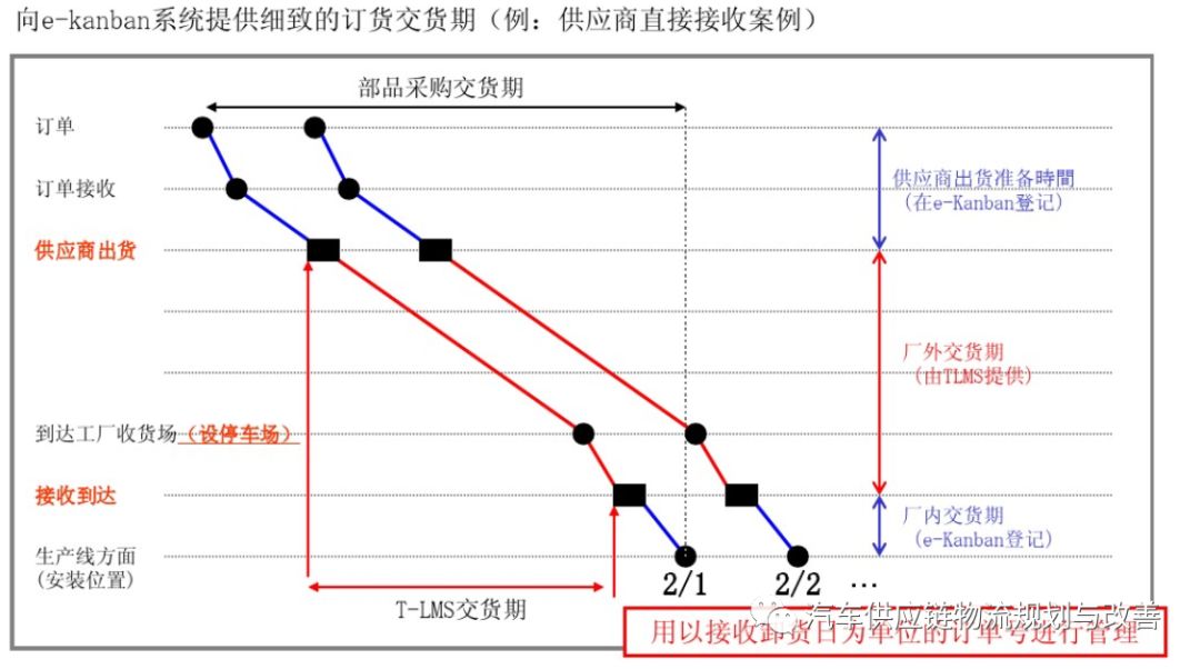 丰田P-LaneP-Lane型物流的概要