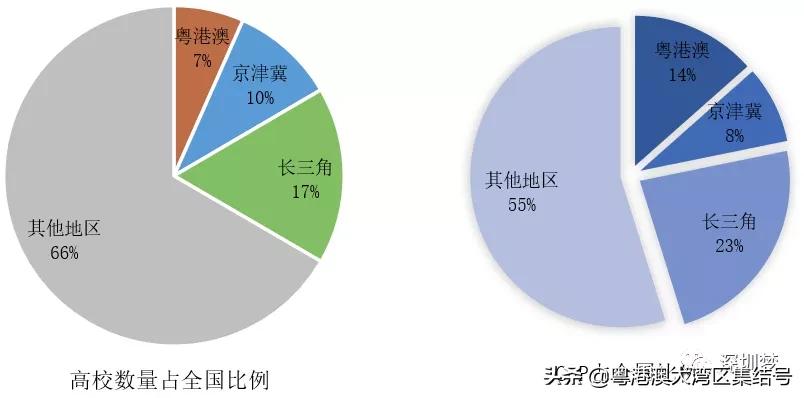 粤港澳京津冀高等教育报告2020,中国高等教育趋势发展报告