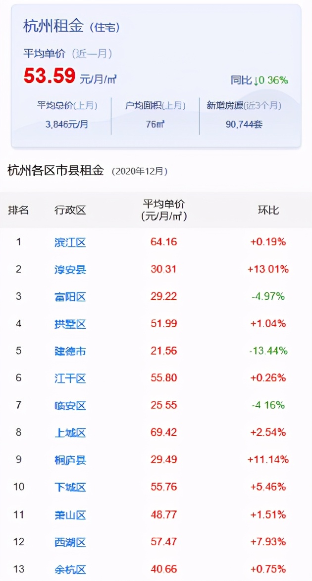杭州租房哪个小区最便宜,杭州各区低价租房