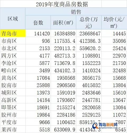 2020青岛各区房价变化,青岛市区房价最新消息二手房出售