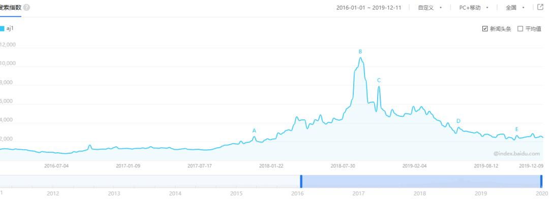 为什么aj1那么难买,aj1烂大街了还有必要买么