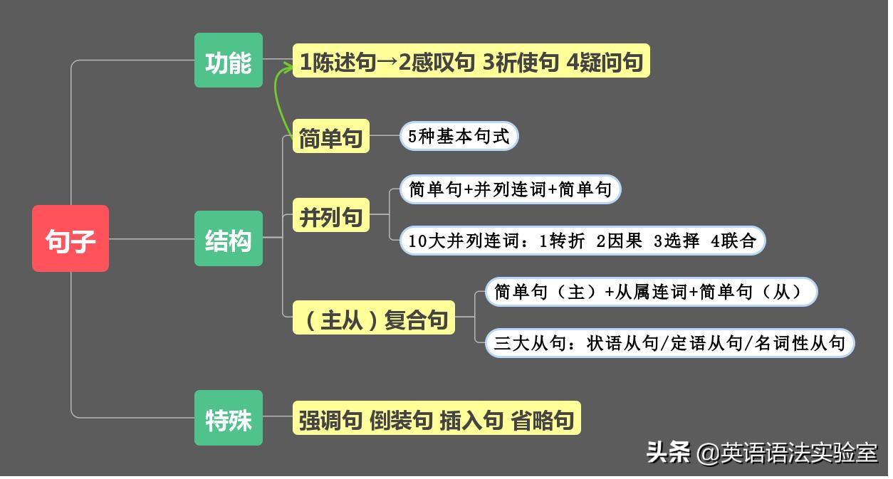五句话搞定英语强调句型,重点句式讲解英语强调句