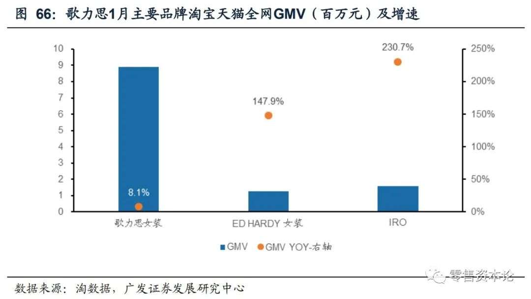 重要上市公司电商1月线上数据分析