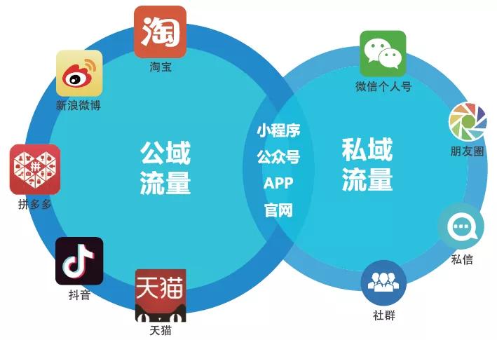 私域变现方案,tiktok东南亚私域变现