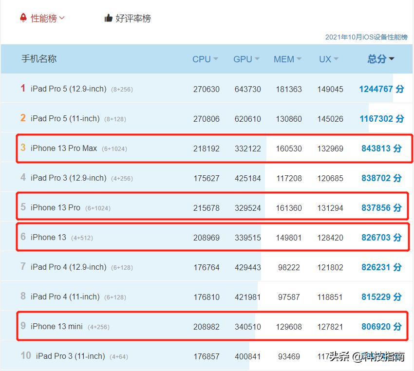 iphone13安兔兔跑分能跑130w,iphone13安兔兔跑分16.6