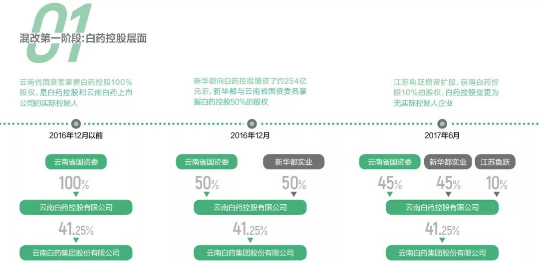 国企混改经营模式以及管理办法,国企混改具体方式