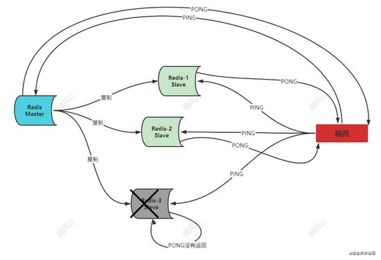 哨兵redis挂了怎么办,redis的哨兵怎么不起作用
