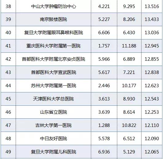 重庆新桥医院和西南医院哪个好,重庆西南医院和华西医院哪个更好