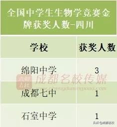 四川省高中前十强,四川省竞赛学校排名