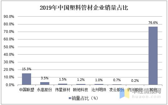 2021年塑料管道行业企业格局,2022年塑料管材行业分析