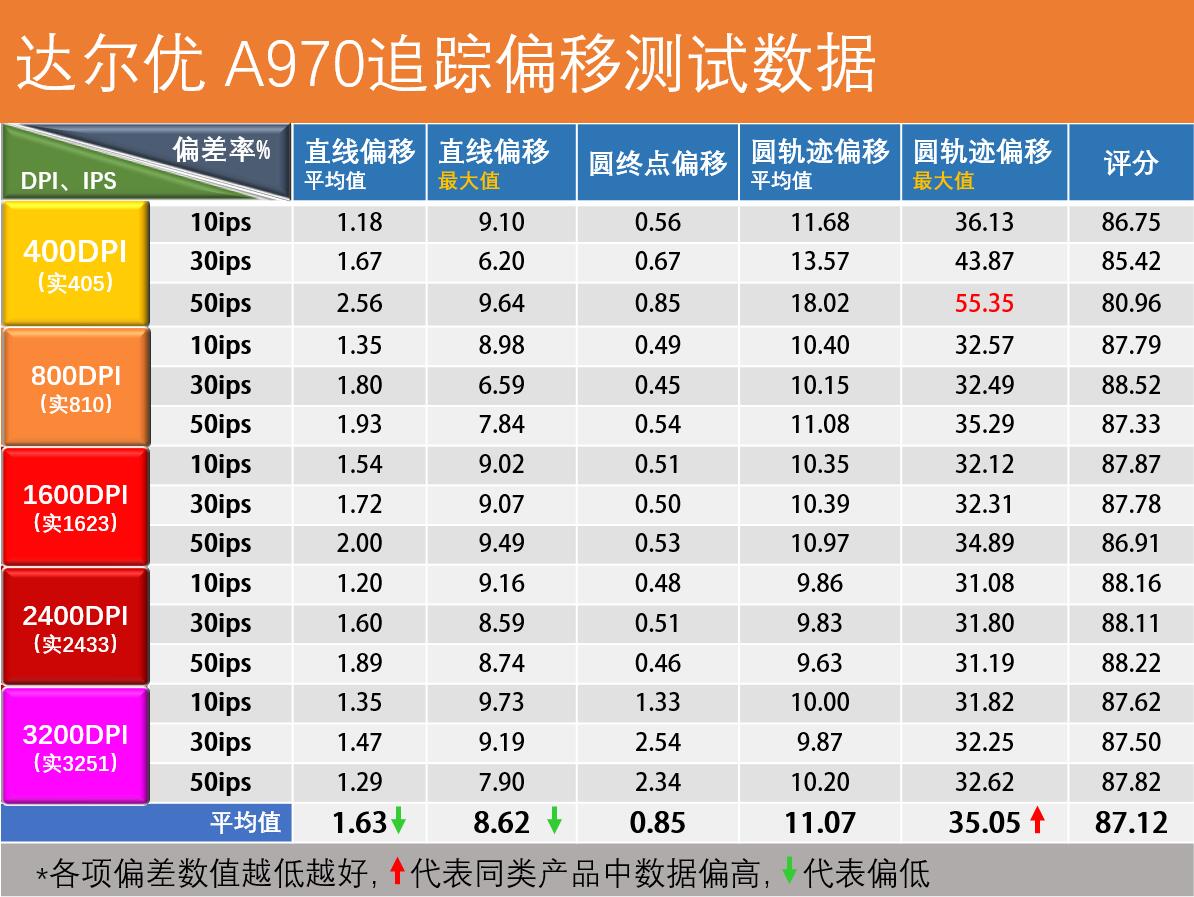 达尔优机甲版a970,达尔优a970鼠标怎么调灵敏度