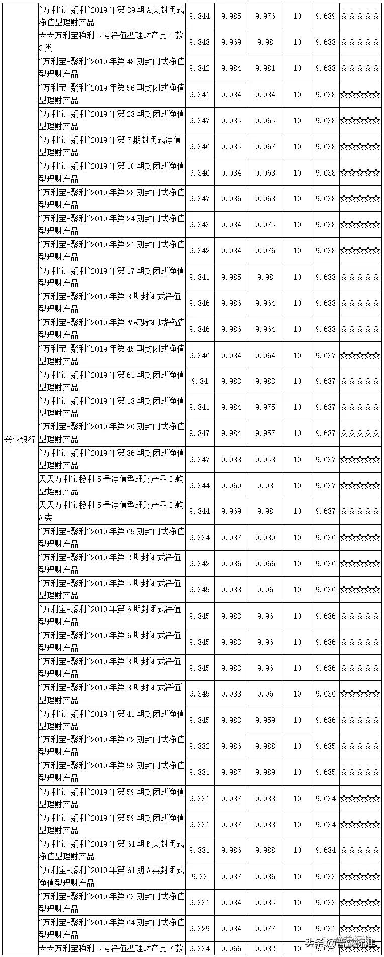 值得关注的1314款五星净值型银行理财产品一览（附名单）