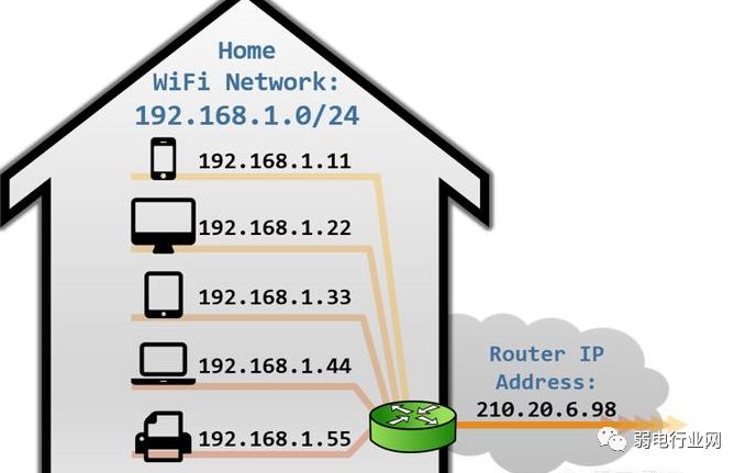 弱电网络基础知识从零开始,网络弱电基础知识从零开始