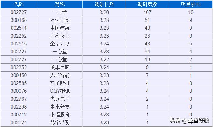 机构近五日首次青睐43只个股,226家机构密集调研
