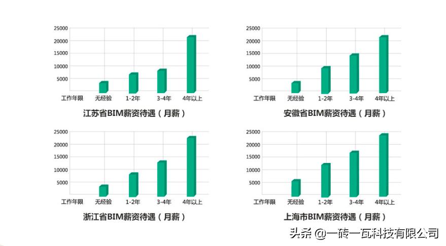 bim考试下一期报名时间,bim一级考试速成