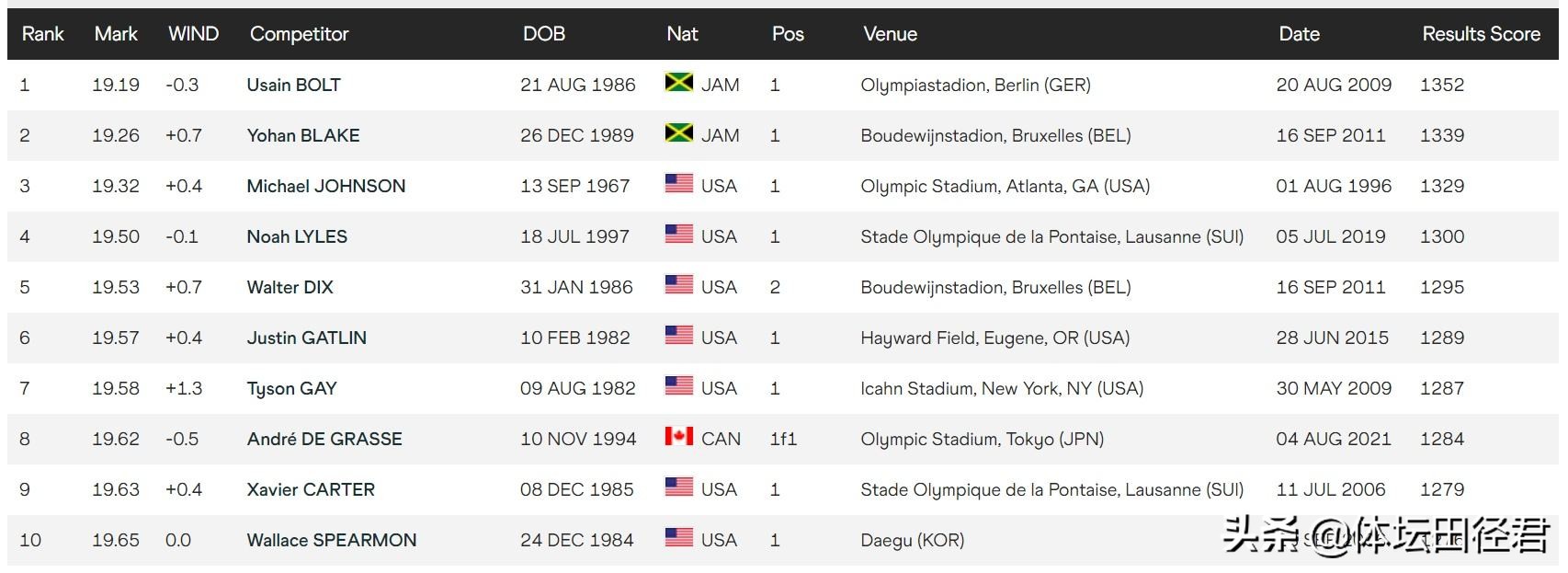 谢震业200米纪录排名,200米谢震业最快成绩