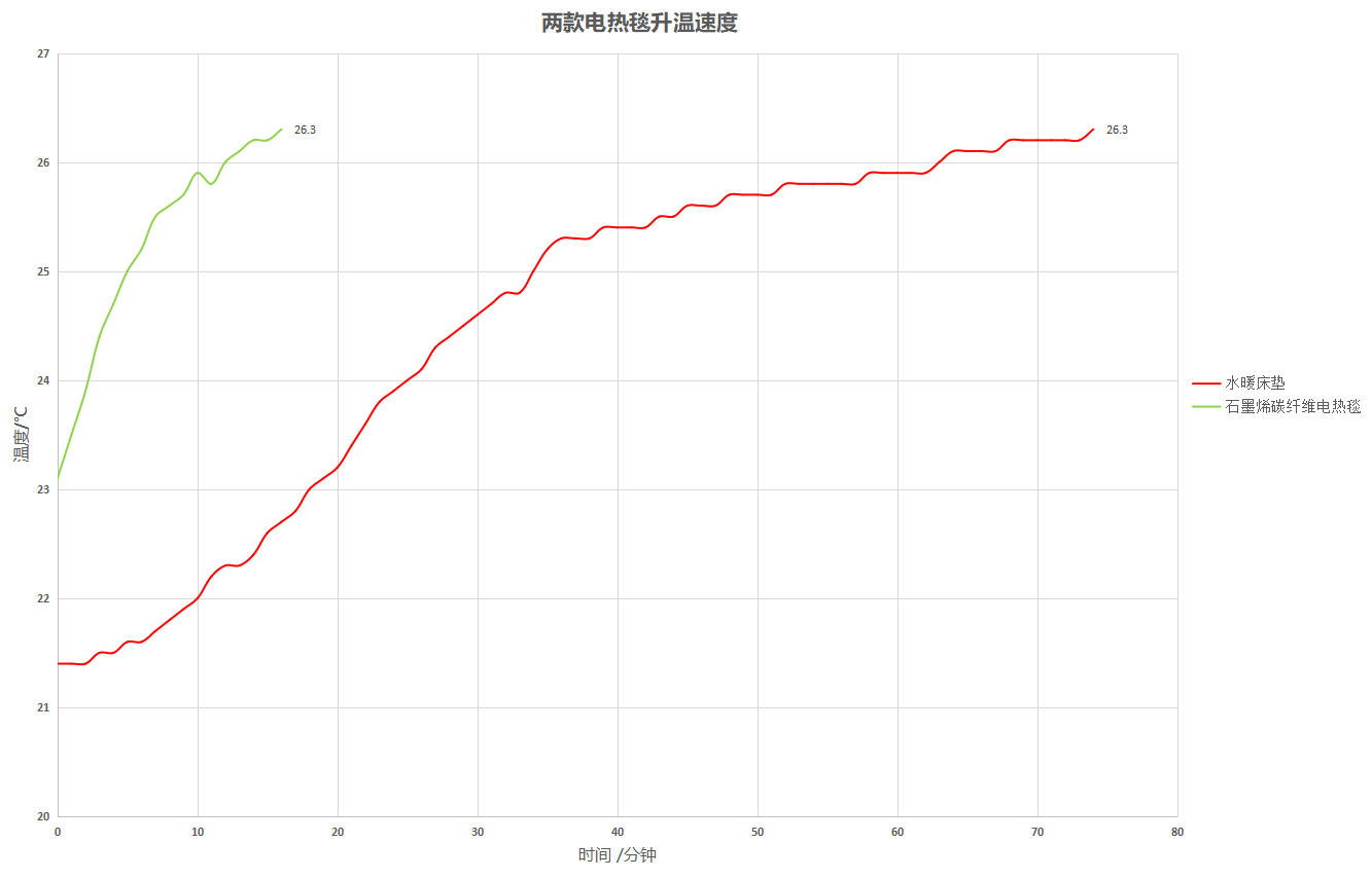 石墨烯电热毯和碳纤维电热毯区别,水暖电热毯怎么选择舒适